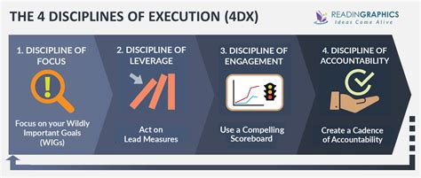 4dx disciplines of execution.